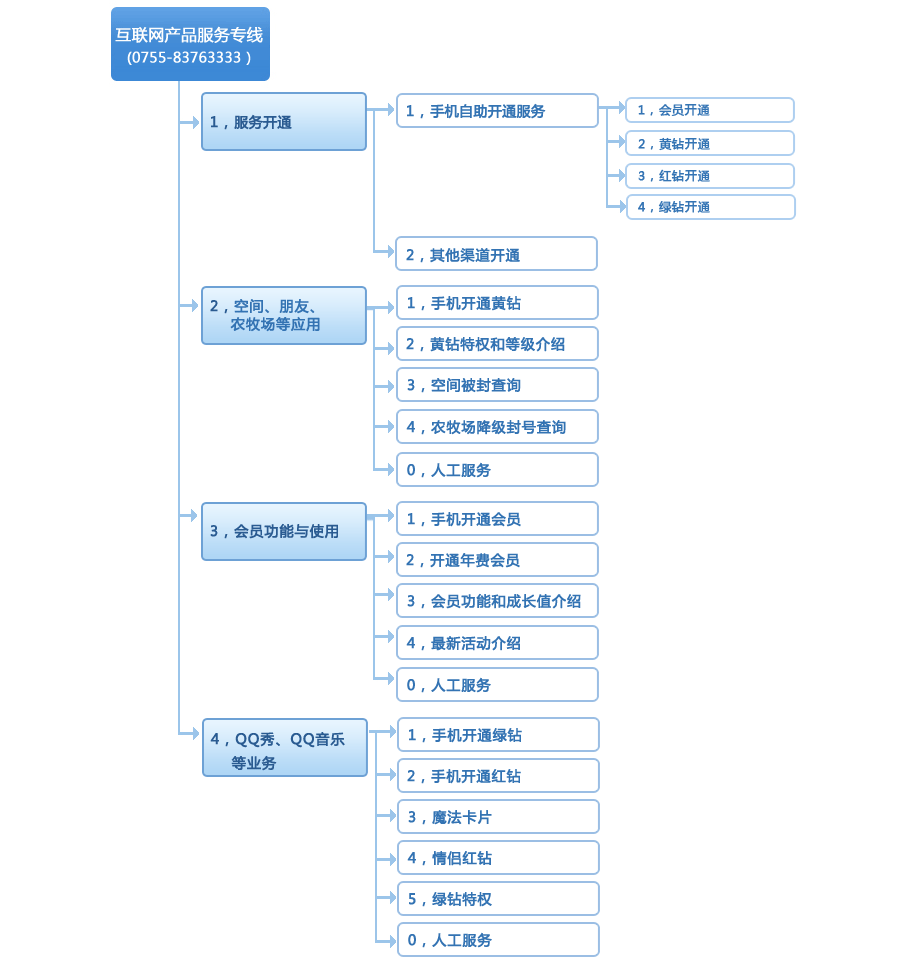 腾讯客服-互联网产品专线流程图