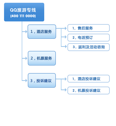QQ旅游专线流程图