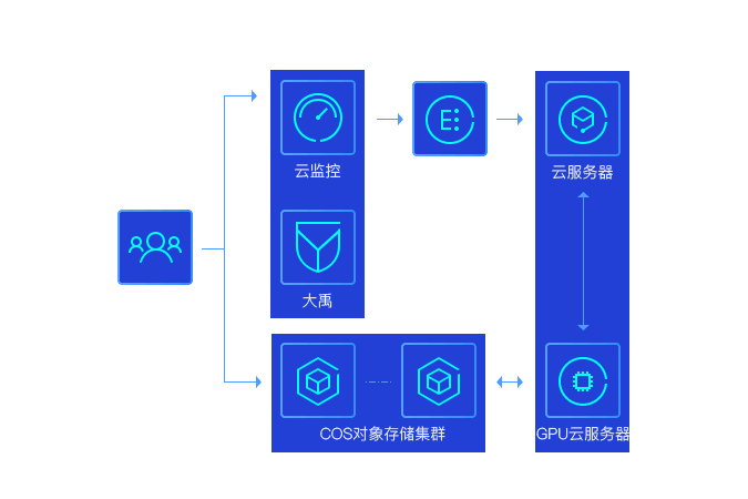 如何高效搭建GPU云计算平台？  第1张